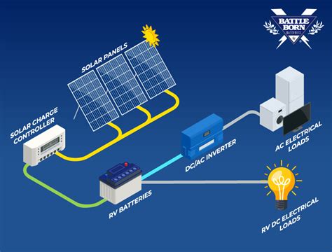 Your Guide to RV Solar Panels: Components, .